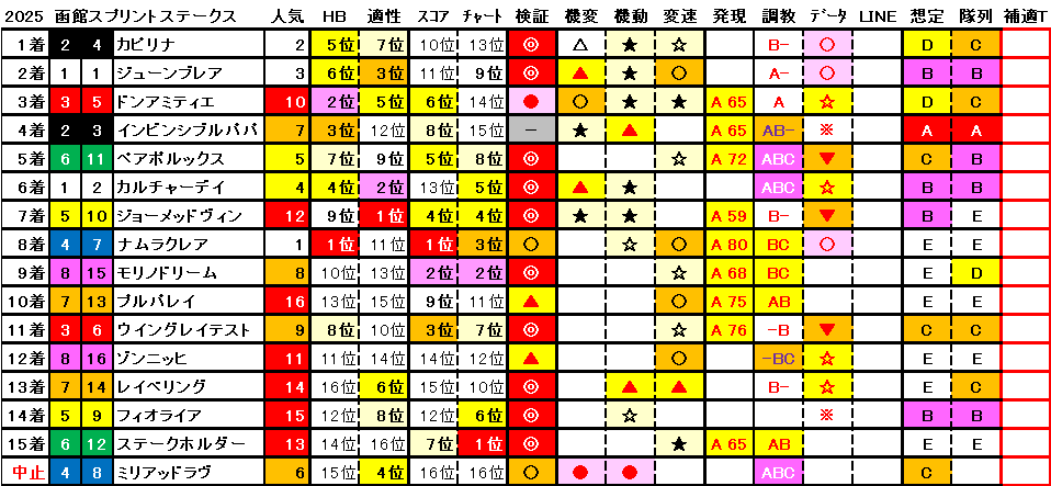 2025　函館ＳＳ　結果まとめ1